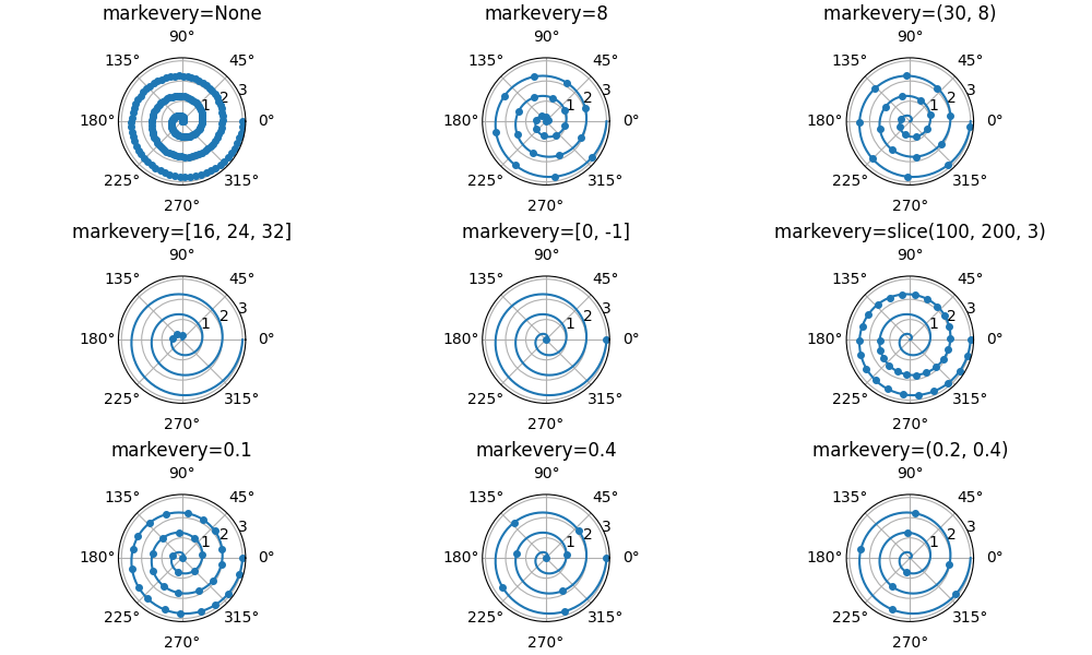 markevery=Nessuno, markevery=8, markevery=(30, 8), markevery=[16, 24, 32], markevery=[0, -1], markevery=slice(100, 200, 3), markevery=0.1, markevery=0.4, markevery=(0.2, 0.4)