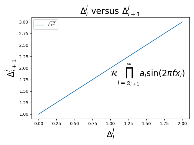 $\Delta_i^j \hspace{0.4} \mathrm{versus} \hspace{0.4} \Delta_{i+1}^j$