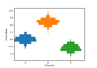 Produzione di più istogrammi affiancati