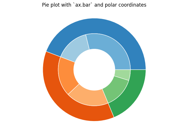 Grafico a torta con `ax.bar` e coordinate polari