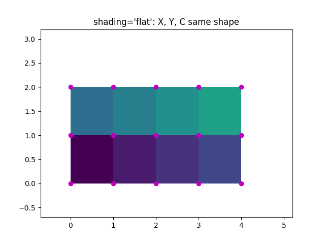 shading='flat': X, Y, C stessa forma