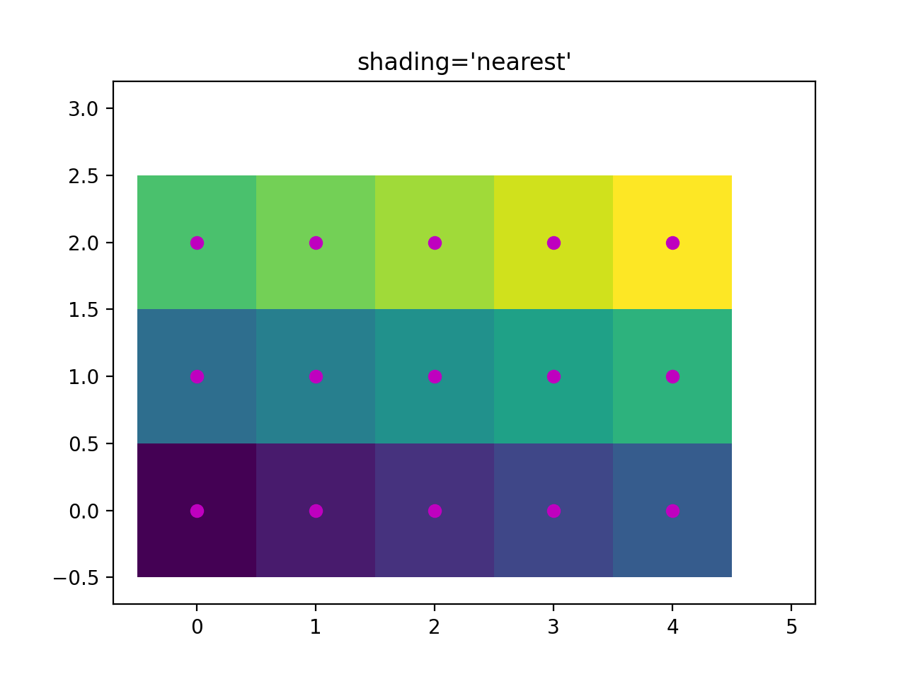 pcolormesh griglie e ombreggiatura_Matplotlib - Visualizzazione con Python