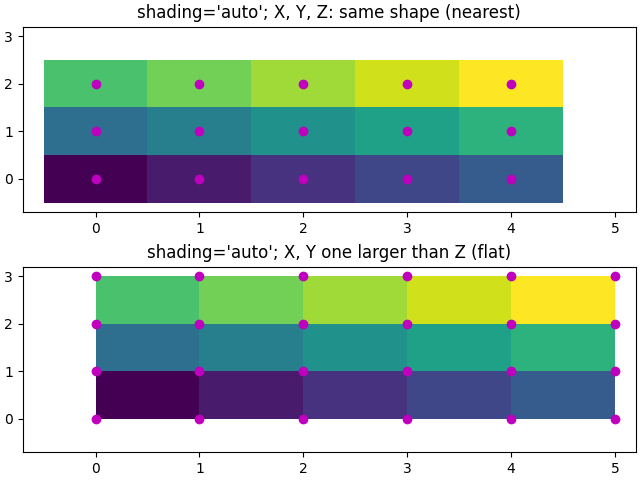 ombreggiatura='auto';  X, Y, Z: stessa forma (più vicina), shading='auto';  X, Y uno più grande di Z (piatto)