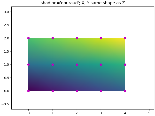 ombreggiatura='gouraud';  X, Y stessa forma di Z