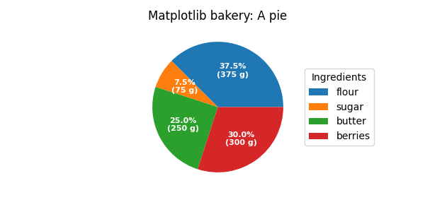 Panetteria Matplotlib: una torta