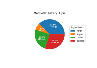 Etichettare una torta e una ciambella