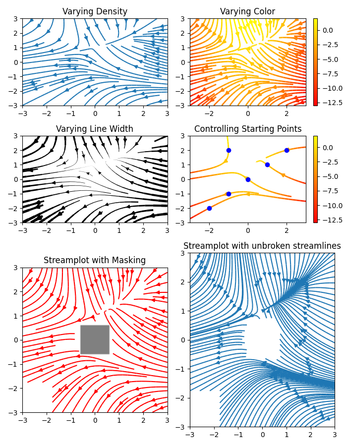 Densità variabile, Colore variabile, Spessore linea variabile, Controllo dei punti di partenza, Streamplot con mascheratura, Streamplot con linee di flusso ininterrotte