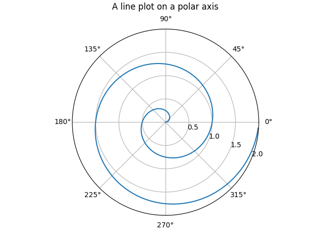 Un grafico lineare su un asse polare