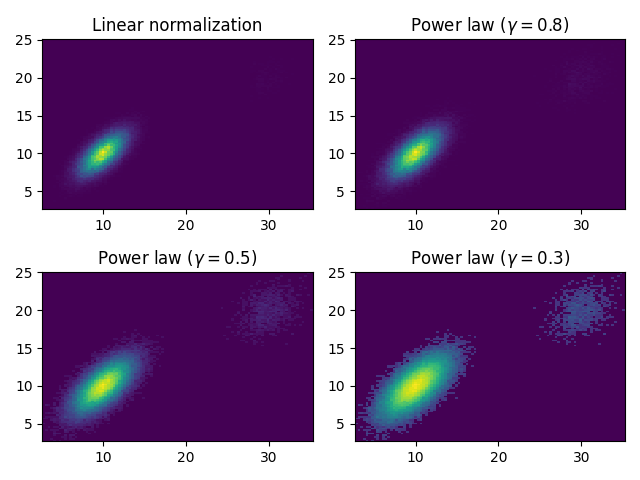 Normalizzazione lineare, Legge di potenza $(\gamma=0.8)$, Legge di potenza $(\gamma=0.5)$, Legge di potenza $(\gamma=0.3)$