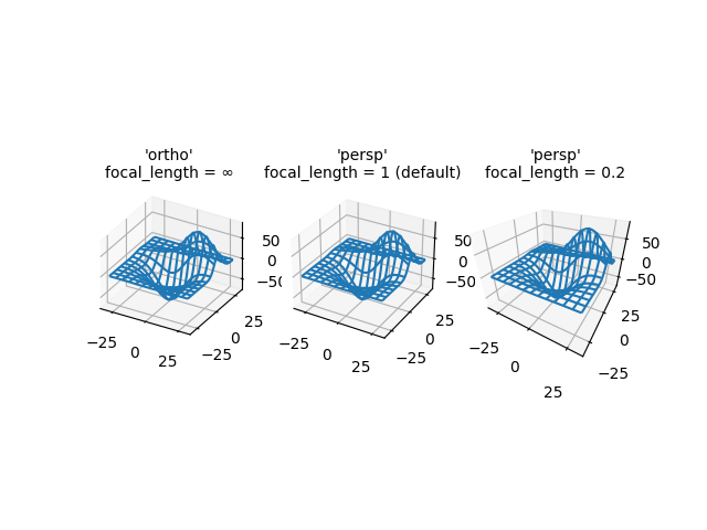 'ortho' focal_length = ∞, 'persp' focal_length = 1 (predefinito), 'persp' focal_length = 0.2