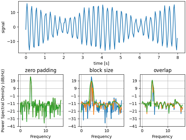 zero padding, dimensione del blocco, sovrapposizione