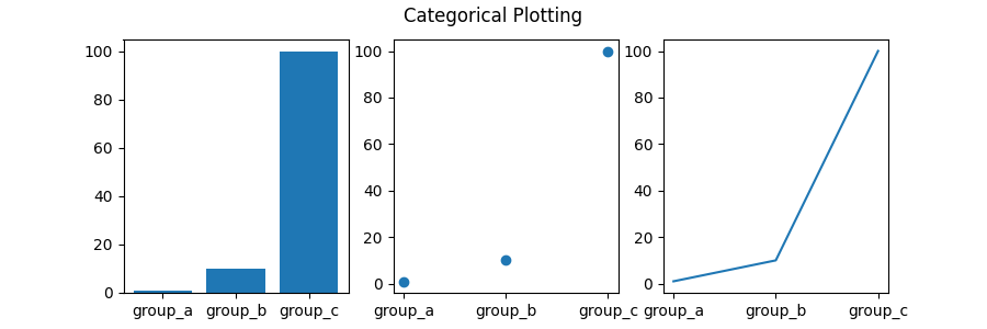 Plottaggio categoriale