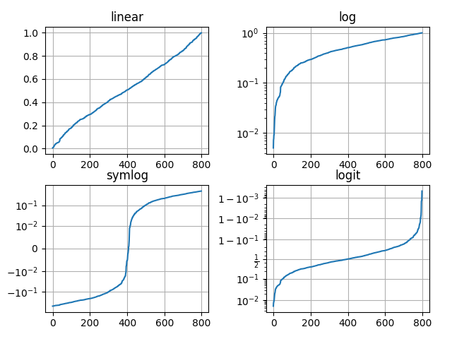 lineare, log, symlog, logit