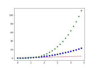 Pyplot Tre