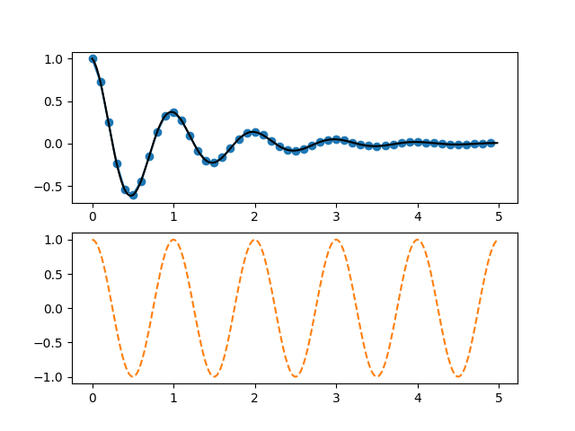 pyplot due sottotrame