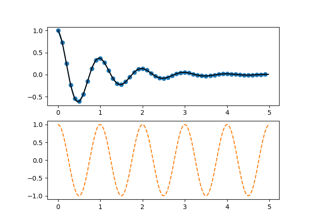 Pyplot Due sottotrame