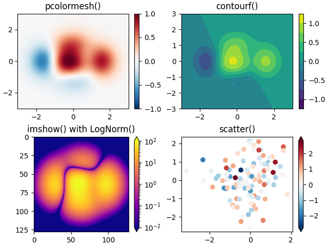 pcolormesh(), contourf(), imshow() con LogNorm(), scatter()