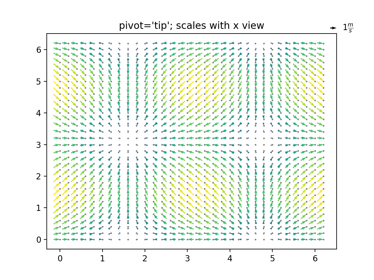 Funzioni avanzate di quiver e quiverkey_Matplotlib - Visualizzazione ...