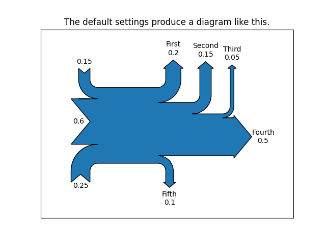 Le impostazioni predefinite producono un diagramma come questo.