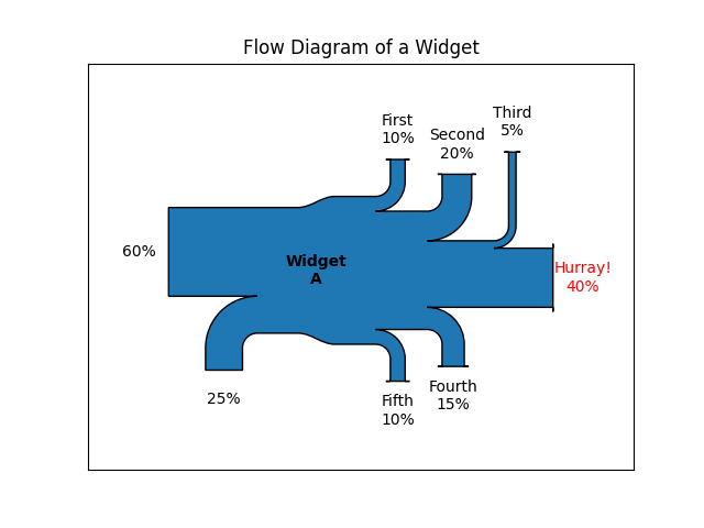 Diagramma di flusso di un widget