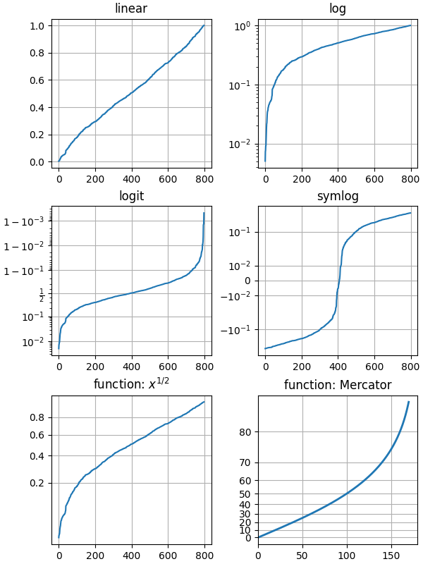 lineare, log, logit, symlog, funzione: $x^{1/2}$, funzione: Mercator