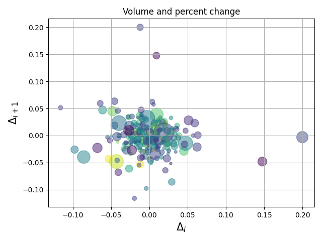 Volume e variazione percentuale