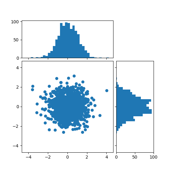 scatter hist assi localizzabili