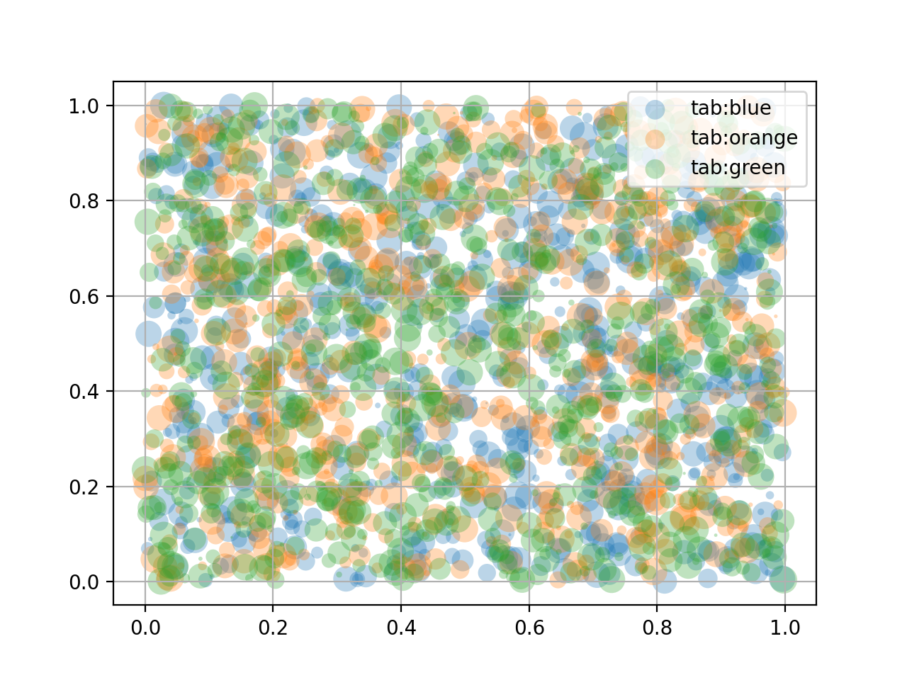 Grafici a dispersione con legenda_Matplotlib - Visualizzazione con Python