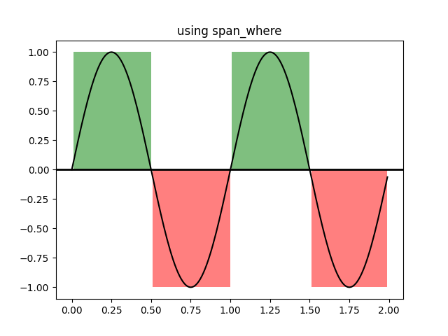 usando span_where