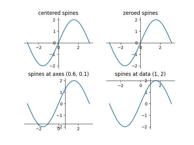 spine centrate, spine azzerate, spine agli assi (0.6, 0.1), spine ai dati (1, 2)