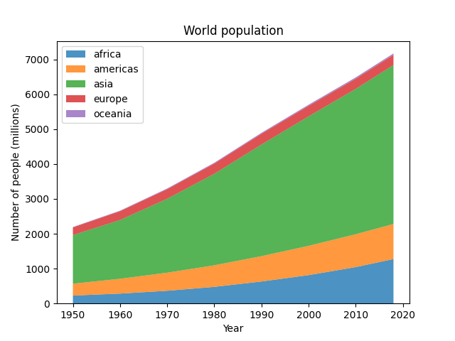 Popolazione mondiale