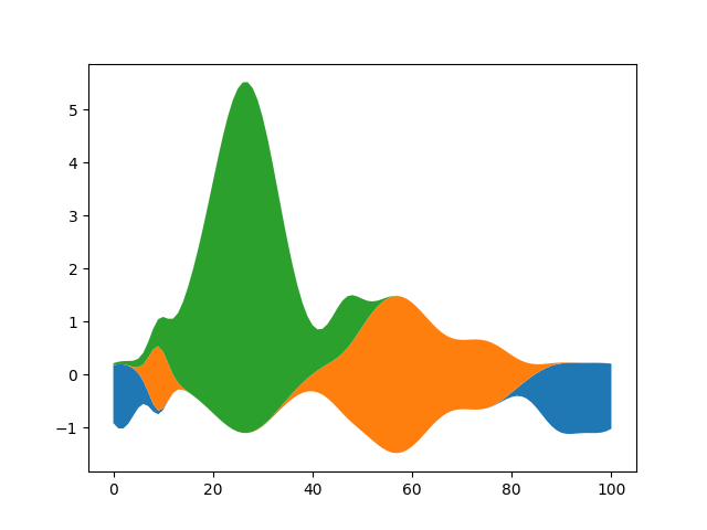 demo di stackplot