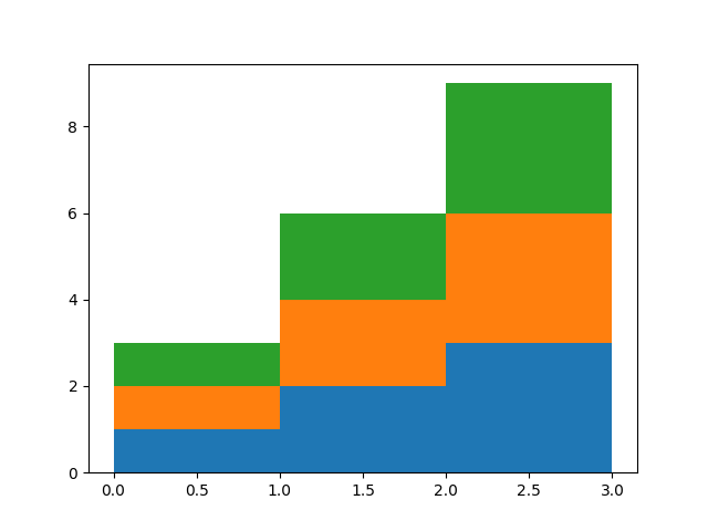 dimostrazione di scale