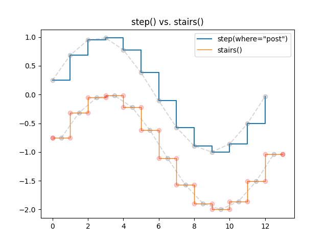 step() vs scale()