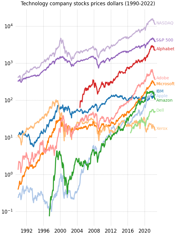 Le azioni delle società tecnologiche quotano in dollari (1990-2022)