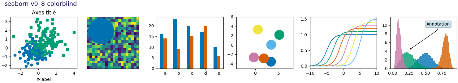 seaborn-v0_8-colorblind, titolo Axes