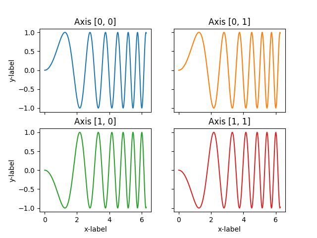 Asse [0, 0], Asse [0, 1], Asse [1, 0], Asse [1, 1]