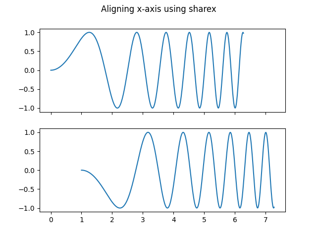 Allineamento dell'asse x usando sharex