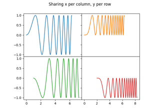 Creazione di più sottotrame utilizzando ``plt.subplots``