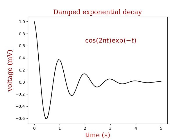 Decadimento esponenziale smorzato