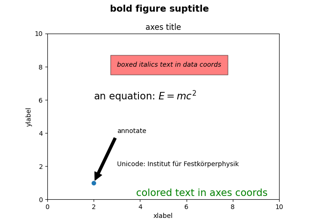 Testo nei grafici Matplotlib