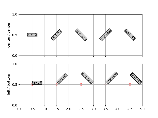 rotazione del testo