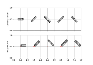 Dimostrazione predefinita della rotazione del testo