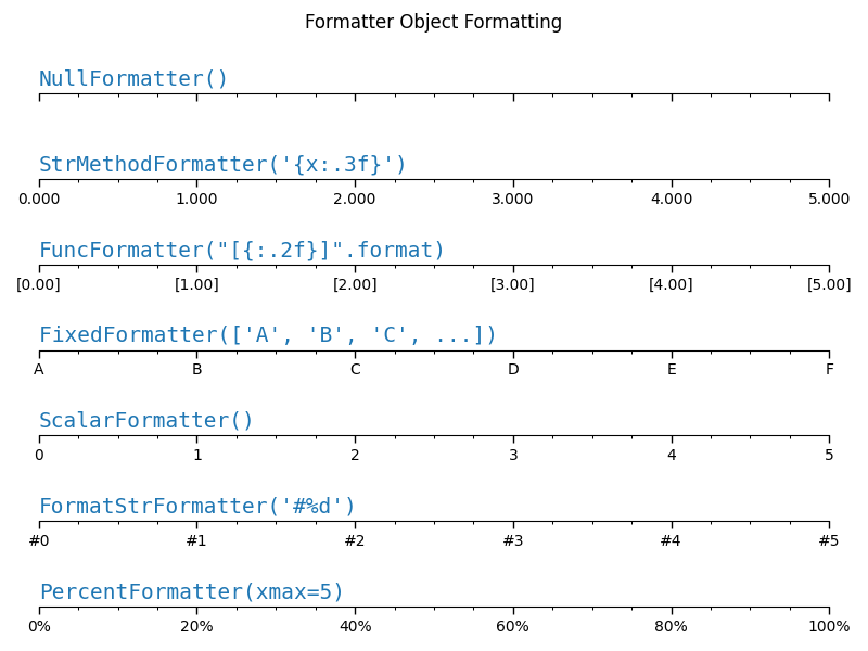 Formattazione dell'oggetto Formatter