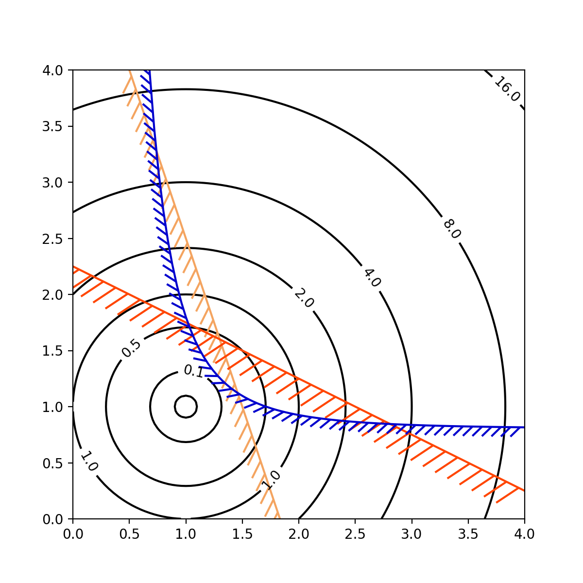 TickedStroke patheffect_Matplotlib - Visualizzazione con Python