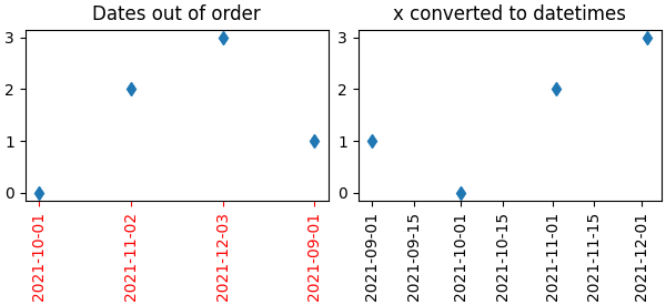 Date fuori servizio, x convertite in datetimes