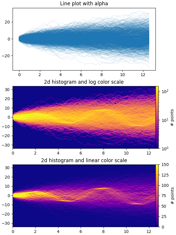 Grafico a linee con alfa, istogramma 2d e scala cromatica logaritmica, istogramma 2d e scala cromatica lineare