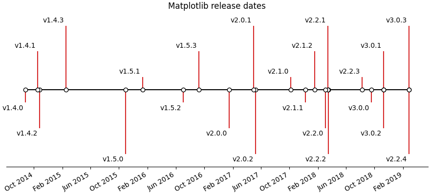 Date di rilascio di Matplotlib