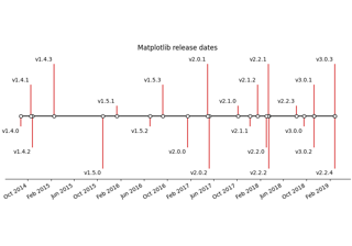 Creazione di una sequenza temporale con linee, date e testo