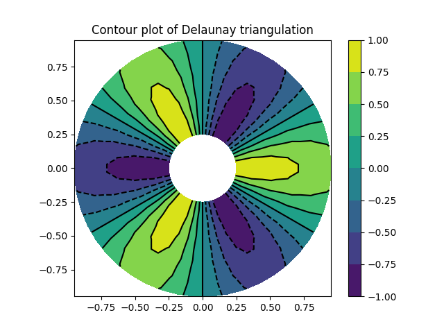 Trama di contorno della triangolazione di Delaunay